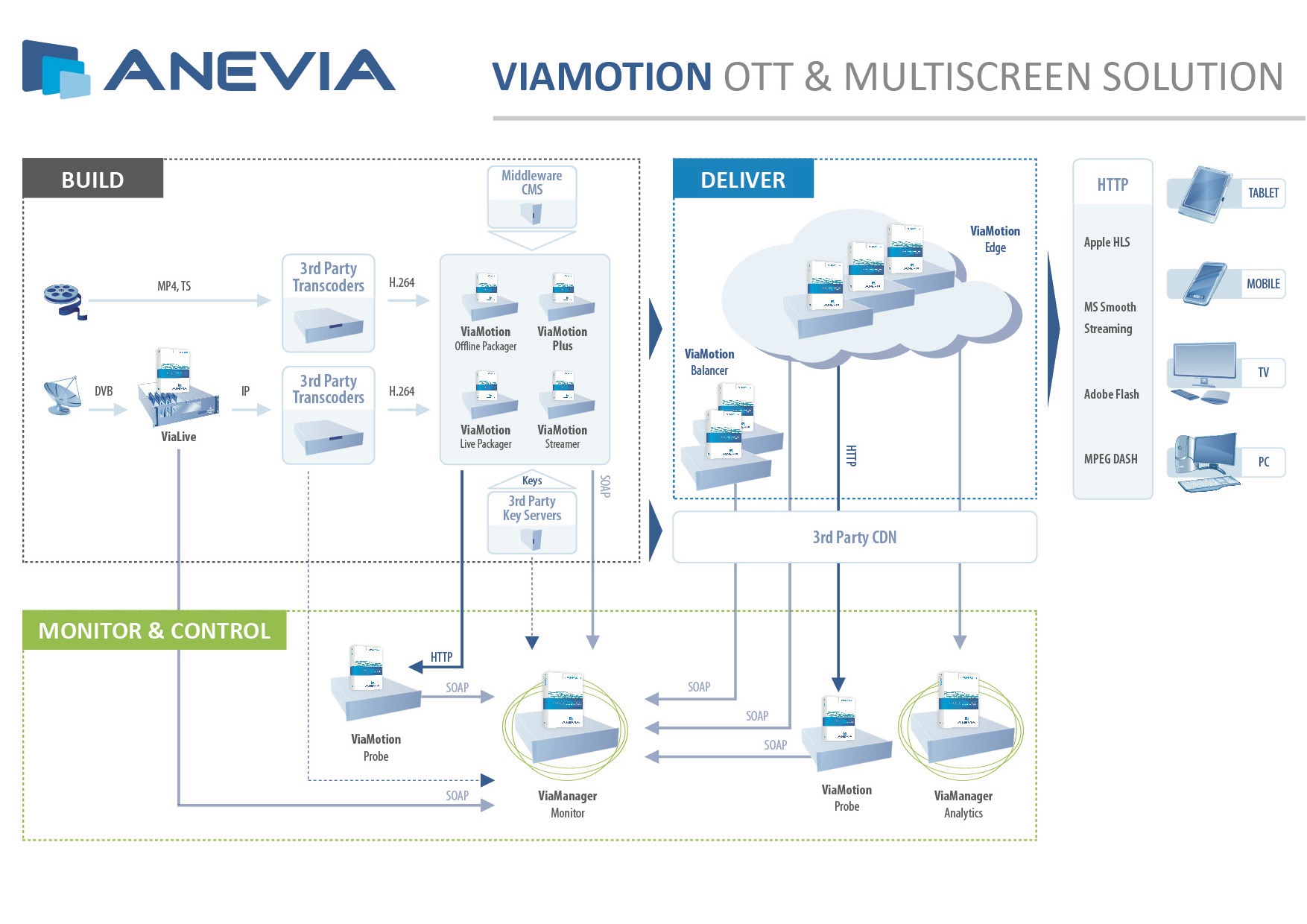 Anevia signs agreement with France Télévisions for VOD