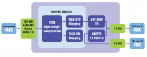 How TICO can fit into IP or SDI-based UHD workflows