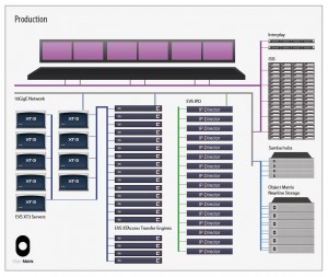 ObjectMatrix_Rio_Diagram