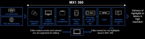MX1 360 streamlines live sports editing for IPFL